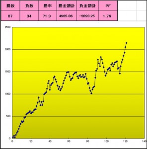 Ｔブレイク　成績